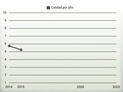 Calidad por año