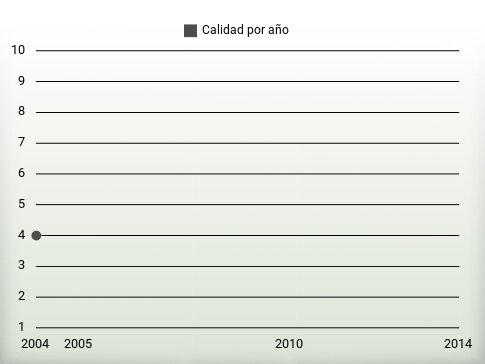 Calidad por año