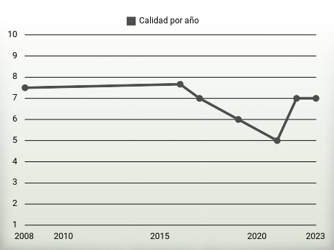 Calidad por año