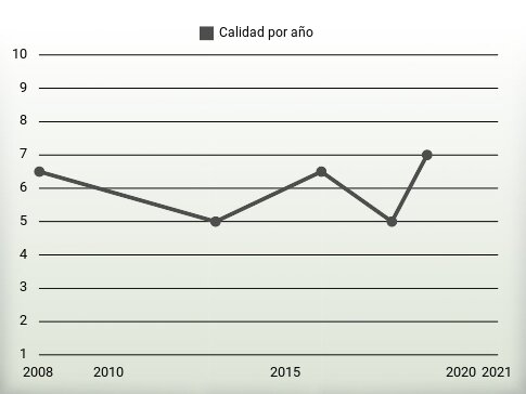 Calidad por año