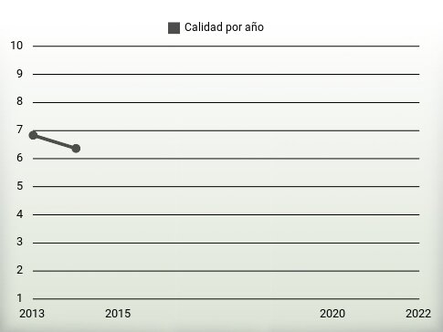 Calidad por año