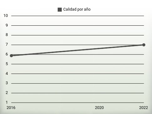 Calidad por año