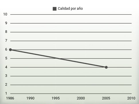 Calidad por año