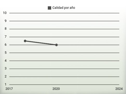 Calidad por año