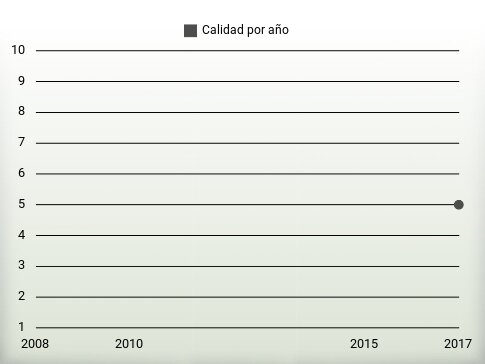 Calidad por año