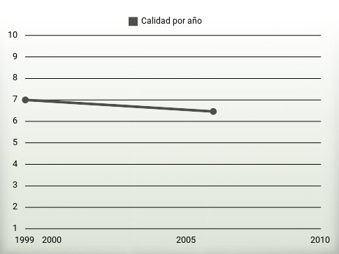 Calidad por año