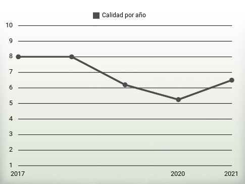 Calidad por año