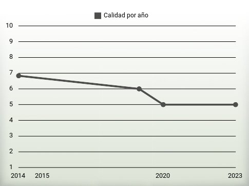 Calidad por año