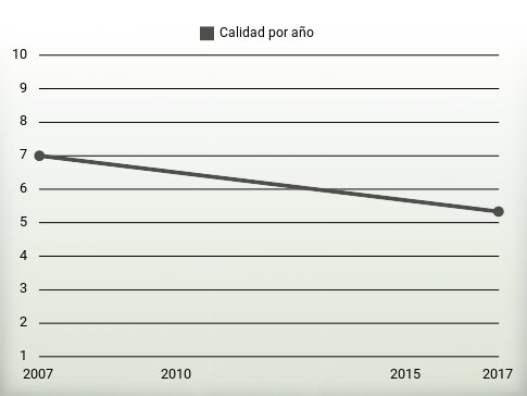 Calidad por año