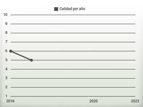 Calidad por año