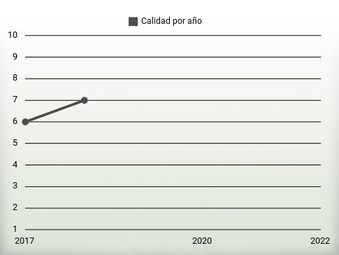 Calidad por año