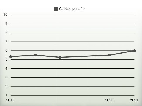 Calidad por año