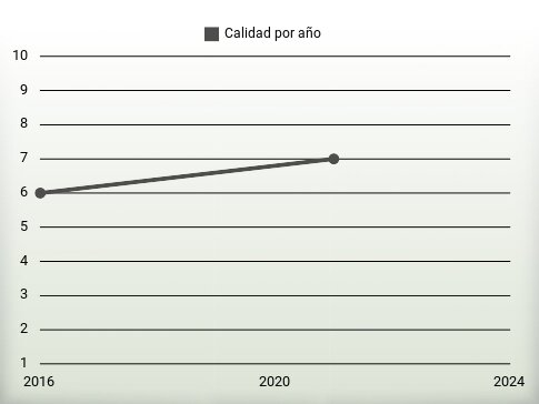 Calidad por año