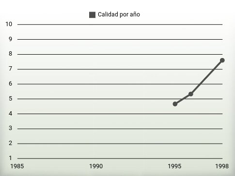 Calidad por año