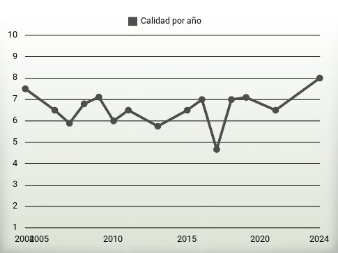 Calidad por año