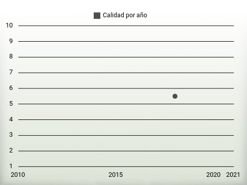 Calidad por año