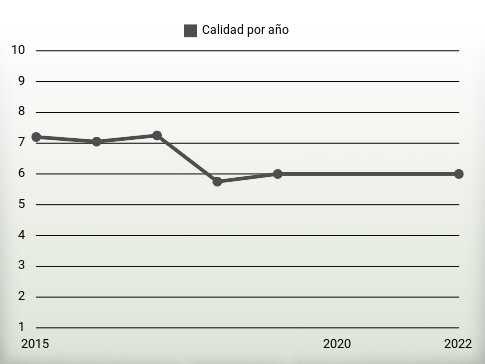 Calidad por año