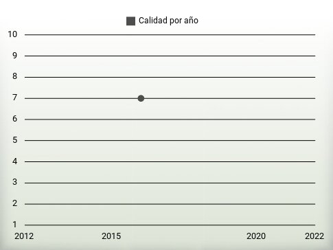 Calidad por año