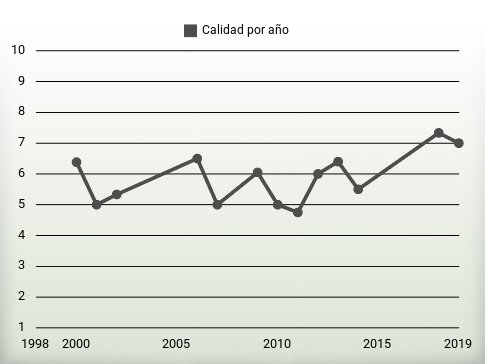 Calidad por año