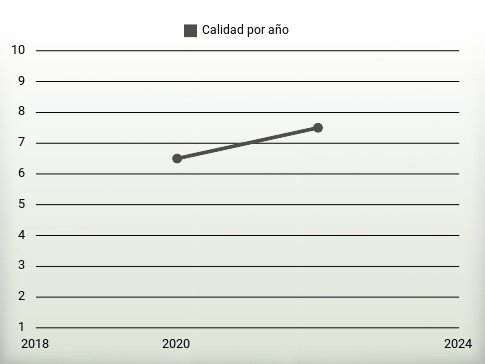 Calidad por año