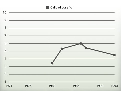 Calidad por año