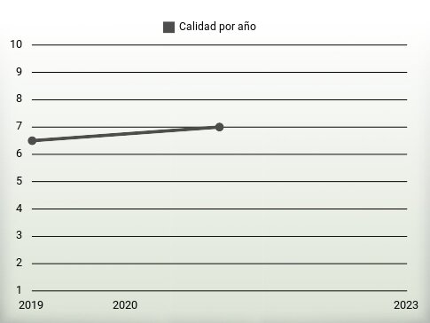 Calidad por año
