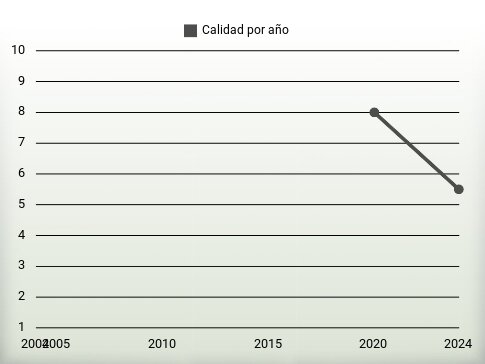 Calidad por año