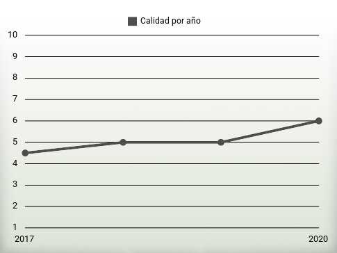 Calidad por año