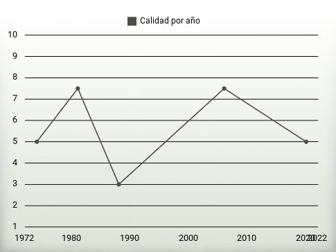 Calidad por año