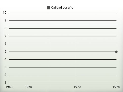 Calidad por año