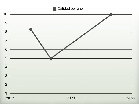 Calidad por año