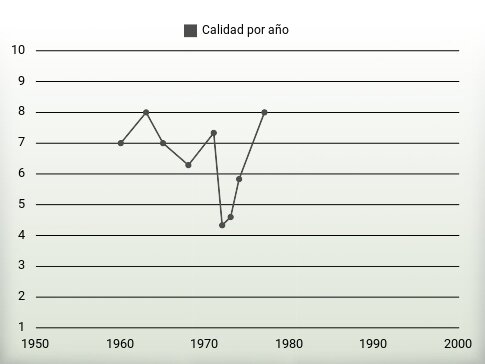 Calidad por año