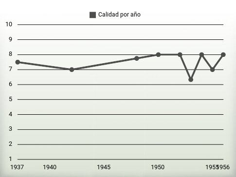 Calidad por año