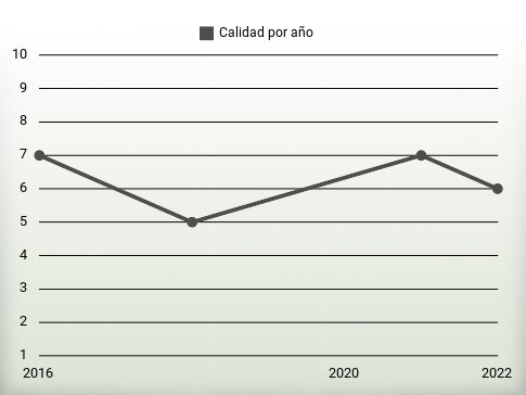 Calidad por año