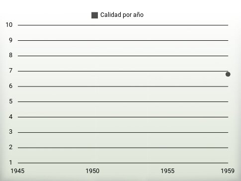 Calidad por año