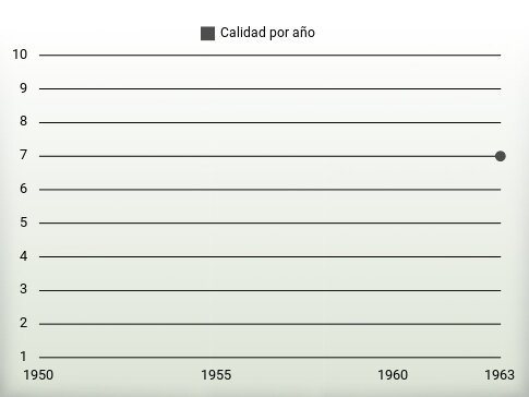 Calidad por año