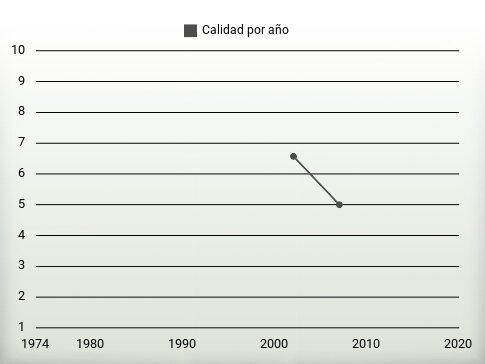 Calidad por año