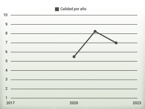 Calidad por año