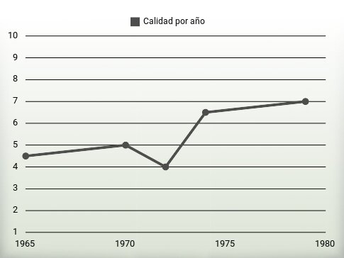 Calidad por año