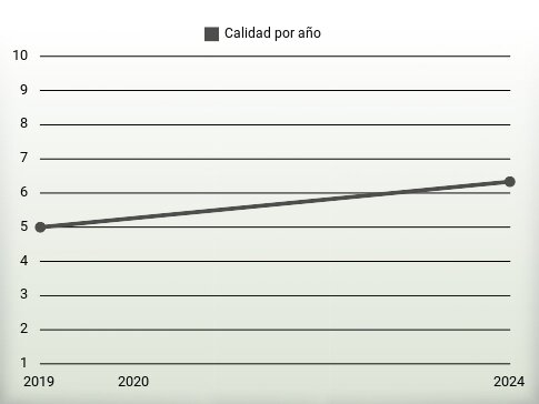 Calidad por año