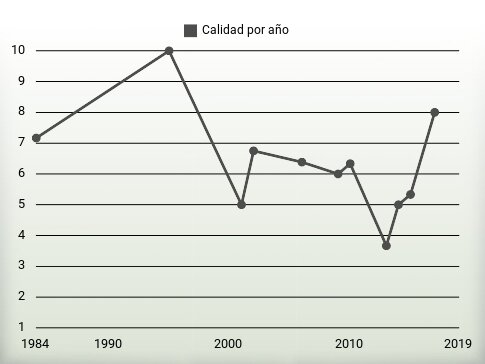 Calidad por año