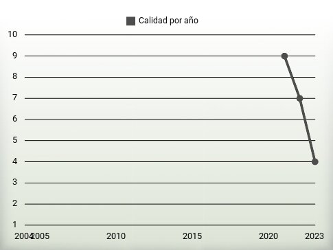 Calidad por año