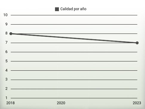 Calidad por año