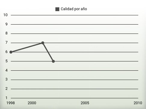 Calidad por año
