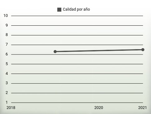 Calidad por año