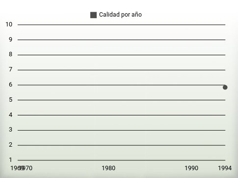 Calidad por año