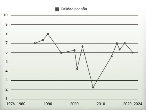 Calidad por año