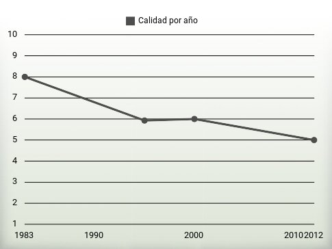 Calidad por año