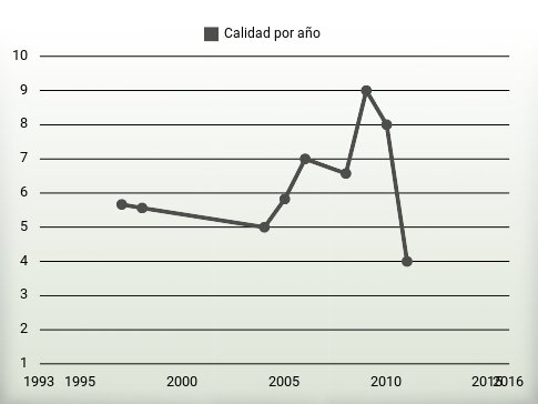 Calidad por año