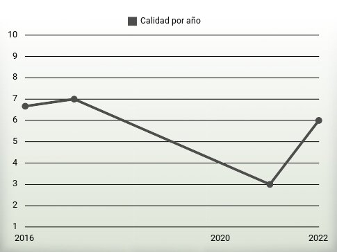 Calidad por año